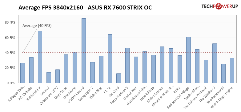 Обзор ASUS ROG Strix Radeon RX 7600 OC: самая тихая, мощная и дорогая — Производительность и тесты. 63