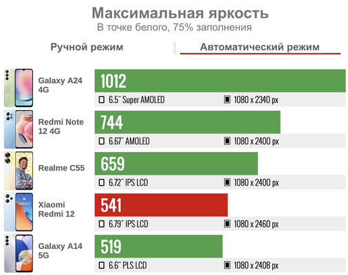 Xiaomi вспомнила, как делать дешёвые смартфоны. Тестирую самый доступный Redmi — Дисплей. 3