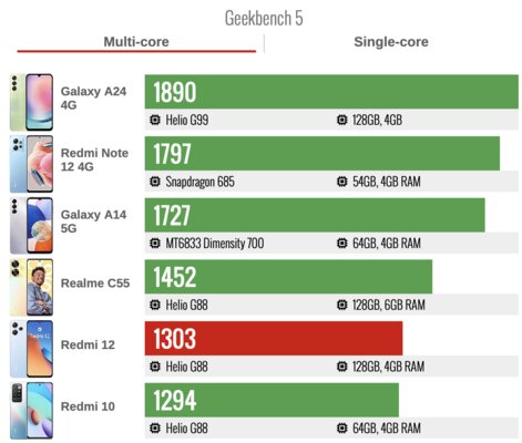 Xiaomi вспомнила, как делать дешёвые смартфоны. Тестирую самый доступный Redmi — Производительность. 1