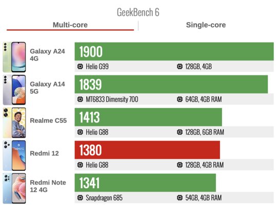 Xiaomi вспомнила, как делать дешёвые смартфоны. Тестирую самый доступный Redmi — Производительность. 3