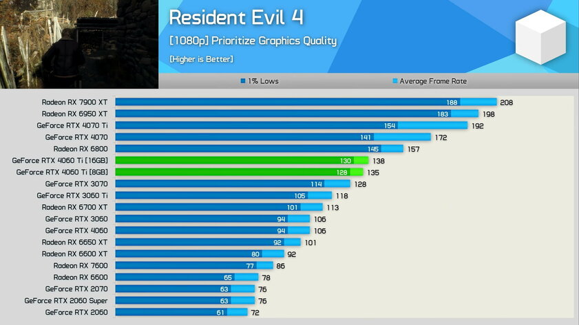 RTX 4060 Ti на 16 ГБ оказалась заметно мощнее модели на 8 ГБ: но далеко не всегда