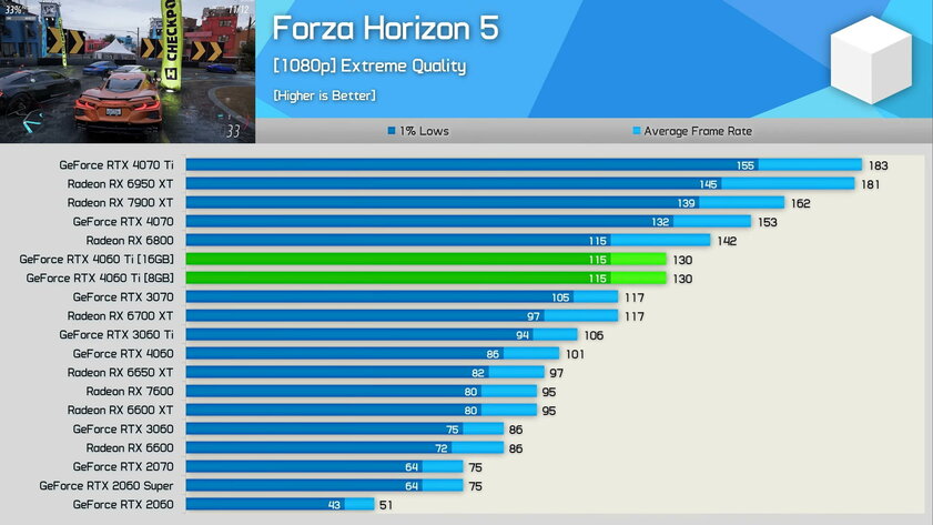RTX 4060 Ti на 16 ГБ оказалась заметно мощнее модели на 8 ГБ: но далеко не всегда
