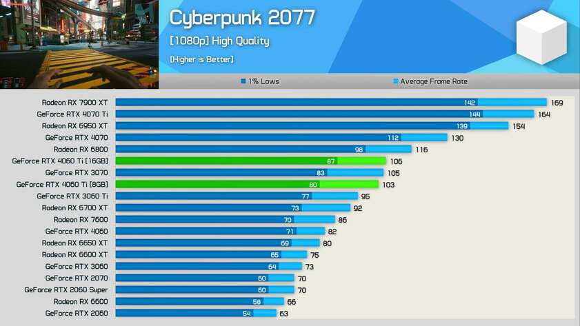 RTX 4060 Ti на 16 ГБ оказалась заметно мощнее модели на 8 ГБ: но далеко не всегда