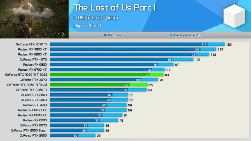 RTX 4060 Ti на 16 ГБ оказалась заметно мощнее модели на 8 ГБ: но далеко не всегда