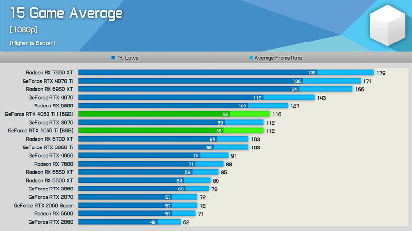 RTX 4060 Ti на 16 ГБ оказалась заметно мощнее модели на 8 ГБ: но далеко не всегда