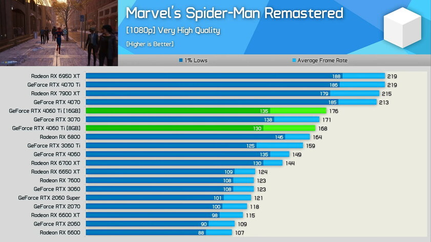 RTX 4060 Ti на 16 ГБ оказалась заметно мощнее модели на 8 ГБ: но далеко не всегда