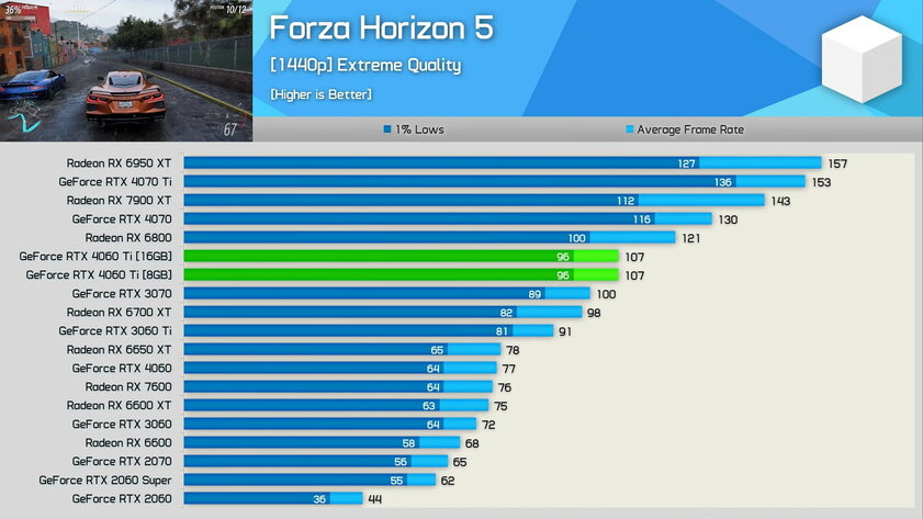 RTX 4060 Ti на 16 ГБ оказалась заметно мощнее модели на 8 ГБ: но далеко не всегда
