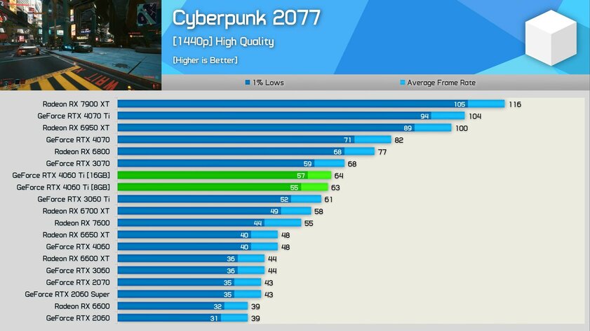 RTX 4060 Ti на 16 ГБ оказалась заметно мощнее модели на 8 ГБ: но далеко не всегда