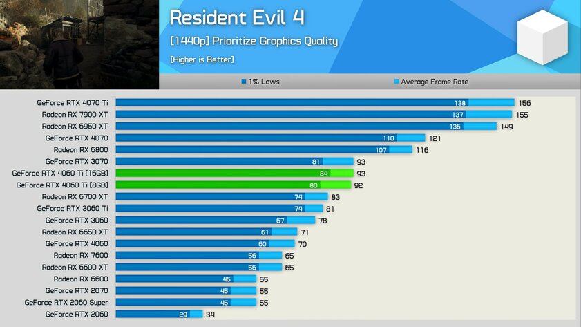 RTX 4060 Ti на 16 ГБ оказалась заметно мощнее модели на 8 ГБ: но далеко не всегда