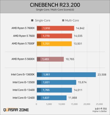 Даже так AMD обходит Intel: тесты Ryzen 5 7500F — первого на AM5 без графического ядра