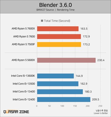 Даже так AMD обходит Intel: тесты Ryzen 5 7500F — первого на AM5 без графического ядра