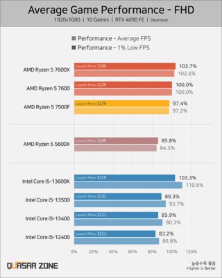 Даже так AMD обходит Intel: тесты Ryzen 5 7500F — первого на AM5 без графического ядра
