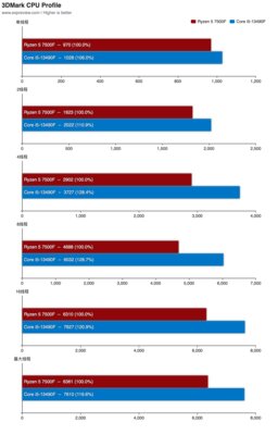 Даже так AMD обходит Intel: тесты Ryzen 5 7500F — первого на AM5 без графического ядра