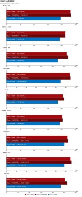 Даже так AMD обходит Intel: тесты Ryzen 5 7500F — первого на AM5 без графического ядра