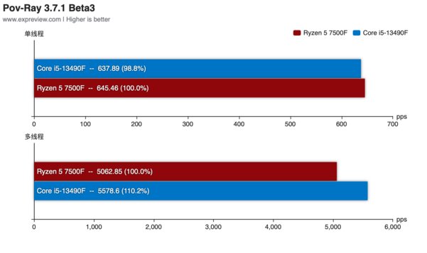 Даже так AMD обходит Intel: тесты Ryzen 5 7500F — первого на AM5 без графического ядра
