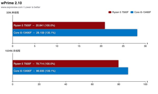 Даже так AMD обходит Intel: тесты Ryzen 5 7500F — первого на AM5 без графического ядра