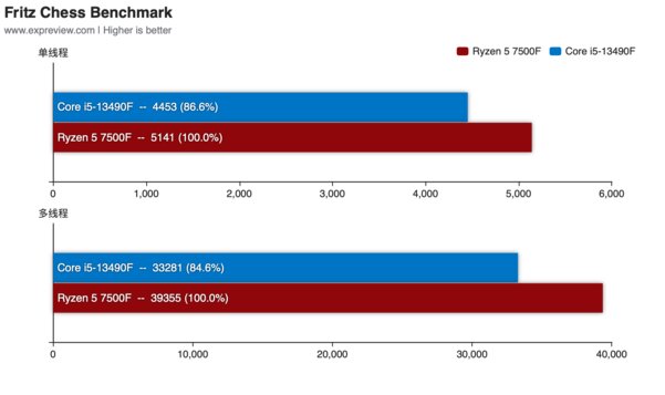 Даже так AMD обходит Intel: тесты Ryzen 5 7500F — первого на AM5 без графического ядра