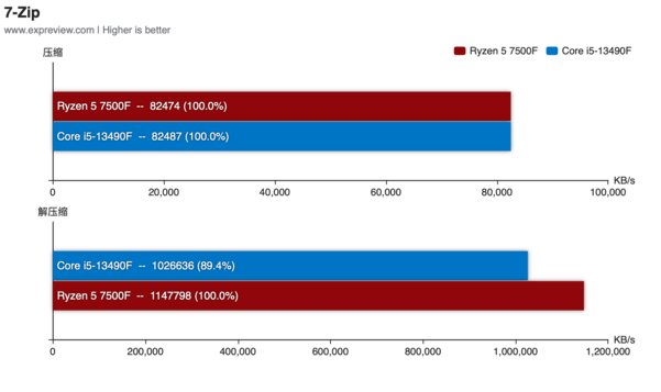 Даже так AMD обходит Intel: тесты Ryzen 5 7500F — первого на AM5 без графического ядра