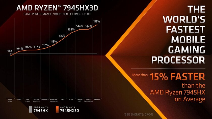 Самый мощный игровой процессор для ноутбуков: AMD представила Ryzen 9 7945HX3D