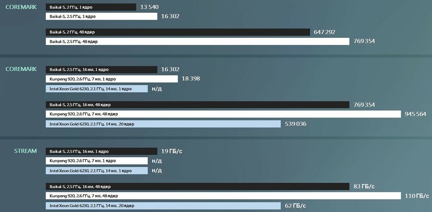 Российский процессор Baikal-S протестировали: обошел ли он чипы от Intel и Huawei?