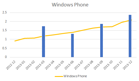 Windows Phone генерирует 2% мирового трафика