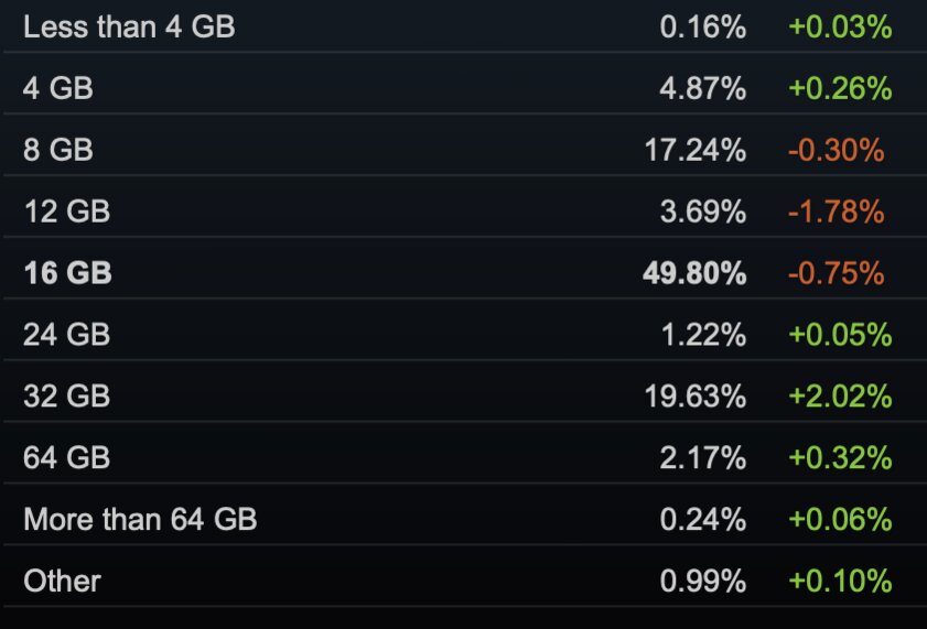 Доля Windows 7 неожиданно растёт, а 16 ГБ ОЗУ менее чем у половины юзеров: статистика Steam