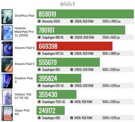 Единственный недорогой планшет на Android, который получился. Обзор Xiaomi Pad 6 — Производительность. 3