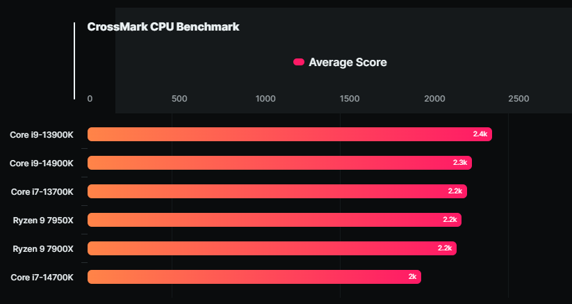 Intel что-то делает не так: новое поколение процессоров оказалось слабее текущего
