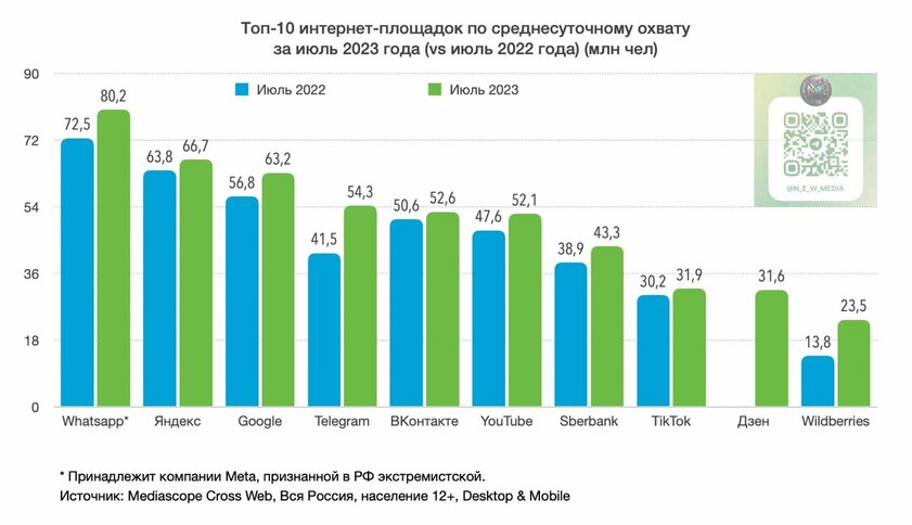 Неожиданно: этот сервис у россиян популярнее, чем Яндекс, Google, VK, Telegram или YouTube