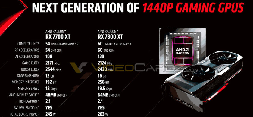 AMD представила Radeon RX 7800 XT и RX 7700 XT: видеокарты заметно мощнее оппонентов от NVIDIA