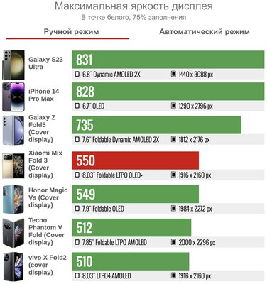 Xiaomi сделала складной смартфон, который хочется купить. Судите сами — обзор Mix Fold 3 — Дисплей. 5