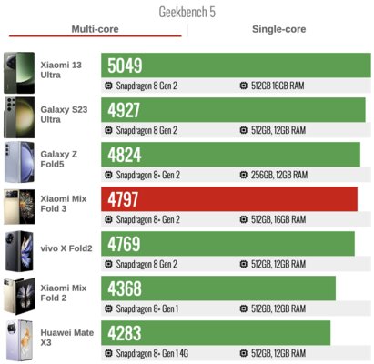 Xiaomi сделала складной смартфон, который хочется купить. Судите сами — обзор Mix Fold 3 — Производительность. 1