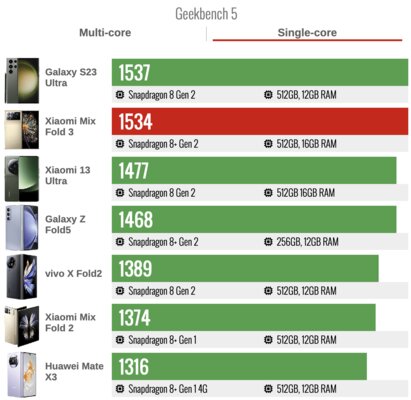 Xiaomi сделала складной смартфон, который хочется купить. Судите сами — обзор Mix Fold 3 — Производительность. 2