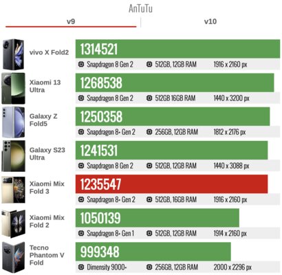 Xiaomi сделала складной смартфон, который хочется купить. Судите сами — обзор Mix Fold 3 — Производительность. 5