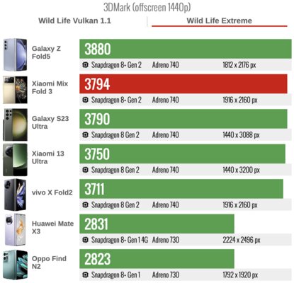Xiaomi сделала складной смартфон, который хочется купить. Судите сами — обзор Mix Fold 3 — Производительность. 15