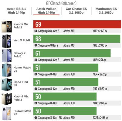 Xiaomi сделала складной смартфон, который хочется купить. Судите сами — обзор Mix Fold 3 — Производительность. 19