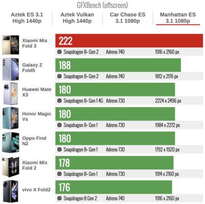 Xiaomi сделала складной смартфон, который хочется купить. Судите сами — обзор Mix Fold 3 — Производительность. 21