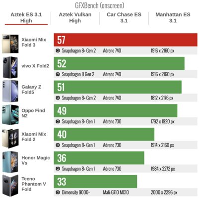 Xiaomi сделала складной смартфон, который хочется купить. Судите сами — обзор Mix Fold 3 — Производительность. 22