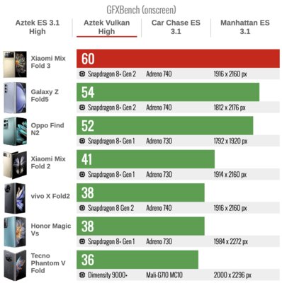 Xiaomi сделала складной смартфон, который хочется купить. Судите сами — обзор Mix Fold 3 — Производительность. 23