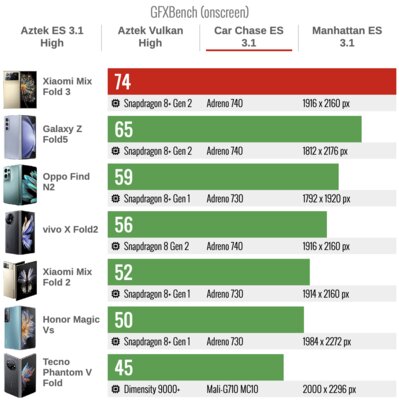 Xiaomi сделала складной смартфон, который хочется купить. Судите сами — обзор Mix Fold 3 — Производительность. 24
