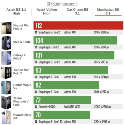 Xiaomi сделала складной смартфон, который хочется купить. Судите сами — обзор Mix Fold 3 — Производительность. 25