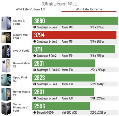 Xiaomi сделала складной смартфон, который хочется купить. Судите сами — обзор Mix Fold 3 — Производительность. 31