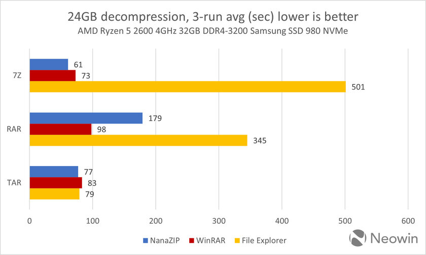 Встроенный архиватор Windows 11 провалил тесты: он проигрывает WinRAR и NanaZIP