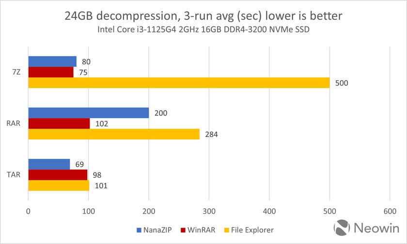 Встроенный архиватор Windows 11 провалил тесты: он проигрывает WinRAR и NanaZIP