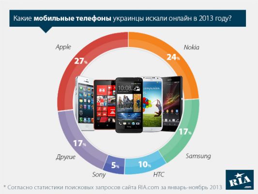 Какие мобильные телефоны искали украинцы в 2013 году?