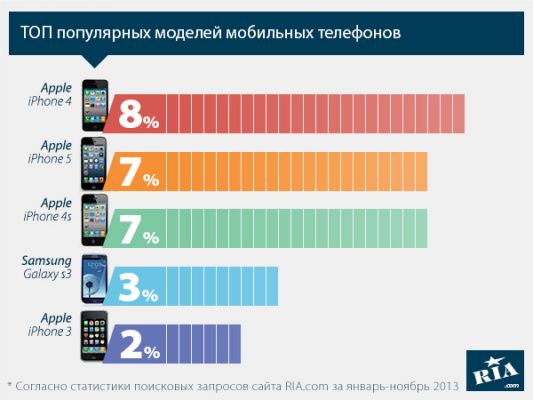 Какие мобильные телефоны искали украинцы в 2013 году?