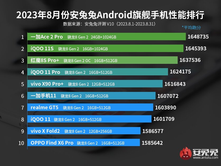 Antutu обновил рейтинг самых мощных Android-смартфонов. На первом месте новичок