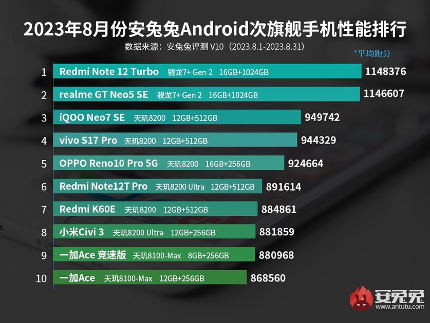 Antutu обновил рейтинг самых мощных Android-смартфонов. На первом месте новичок