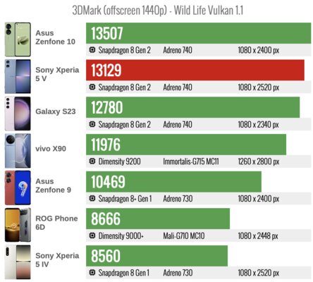 Sony пошла против всех, и получилось. Обзор компактного Xperia 5 V — Производительность. 9