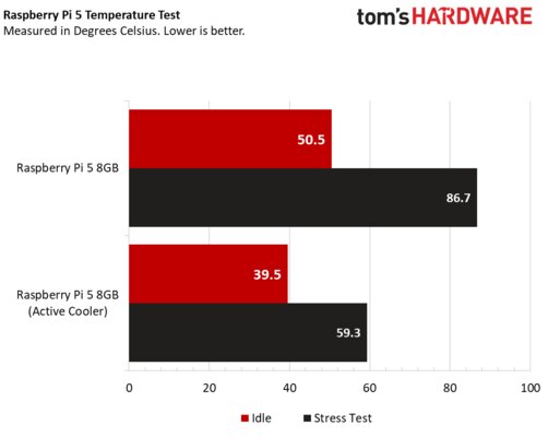 Обзор Raspberry Pi 5: теперь это компьютер (почти), предыдущие модели не нужны — Производительность и выделение тепла. 1